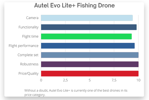 Autel Evo Lite+ Price/Quality